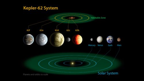 Kepler-62 system